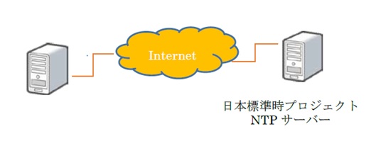 NTP 時間設定&同期設定