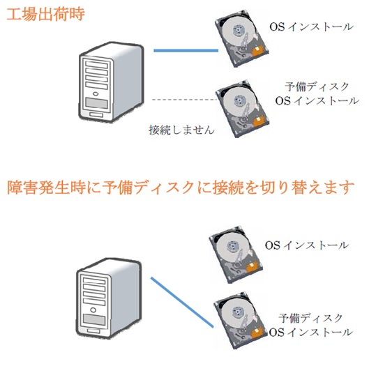 予備ディスク作成