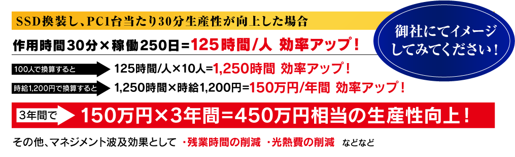 SSD換装し、PC1台あたり30分生産性が向上した場合→125時間/人 効率アップ！