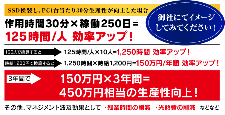 SSD換装し、PC1台あたり30分生産性が向上した場合→125時間/人 効率アップ！