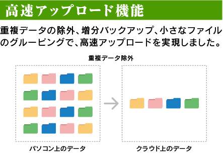 高速アップロード機能