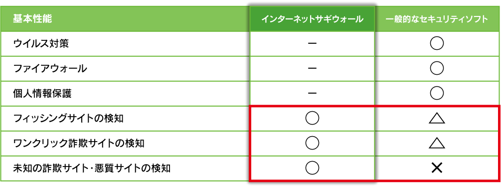 インターネットサギウォールの特徴表