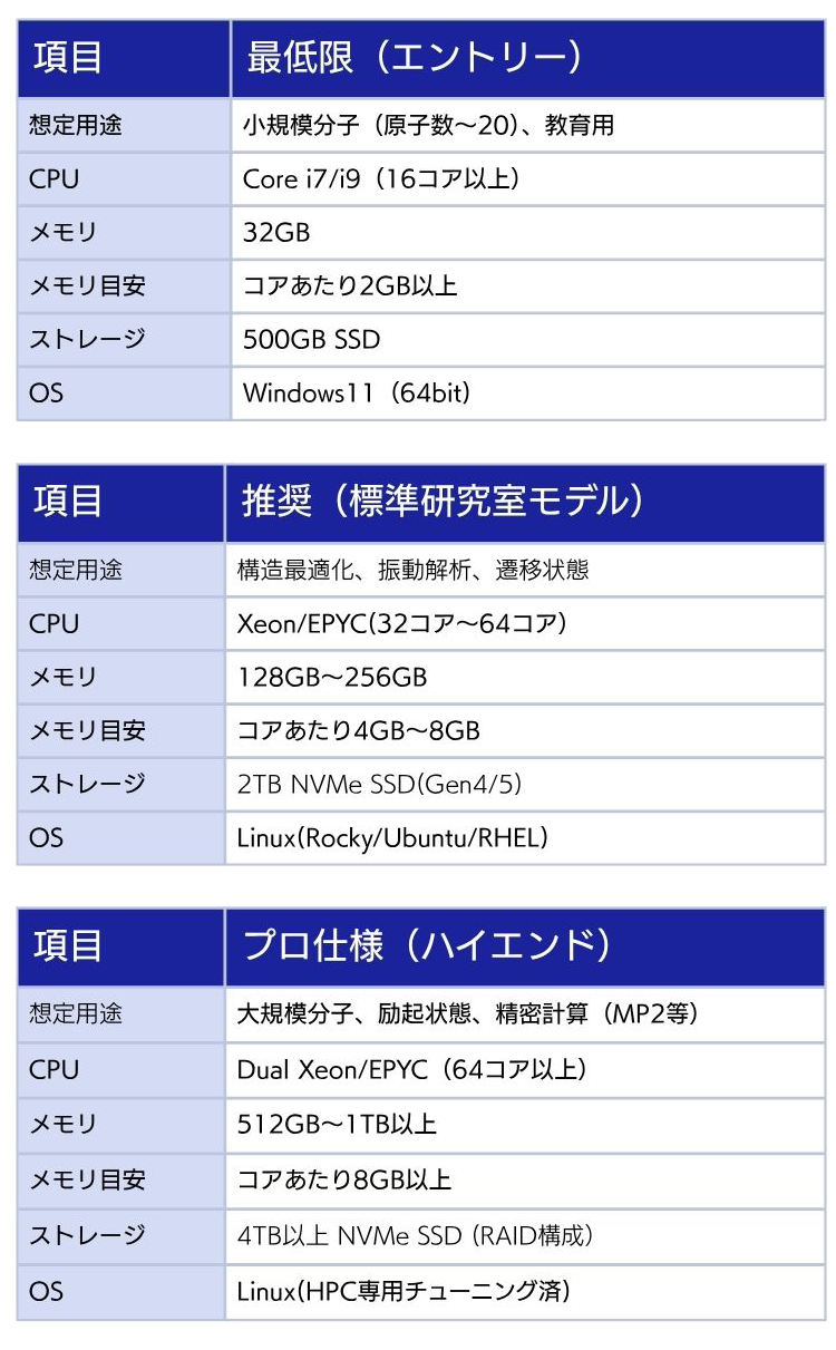 Gaussian推奨スペック表