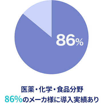医薬・化学・食品分野86%のメーカ様に導入実績あり