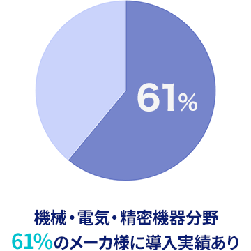 機械・電気・精密機器分野61%のメーカ様に導入実績あり