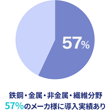 鉄鋼・金属・非金属・繊維分野57%のメーカ様に導入実績あり