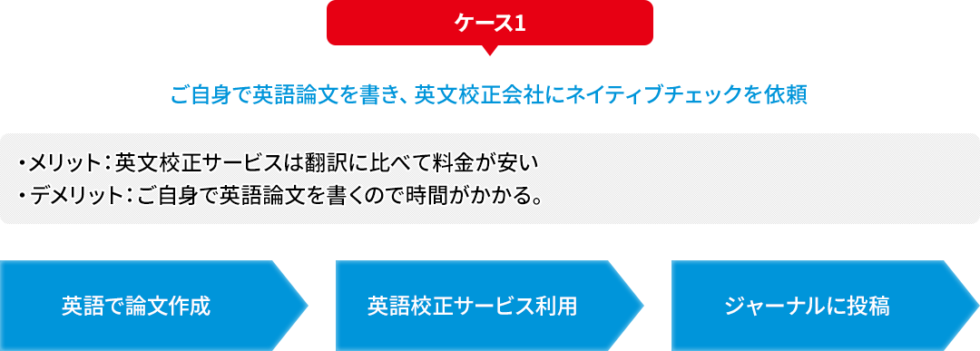 ケース1 ご自身で英語論文を書き、英文校正会社にネイティブチェックを依頼