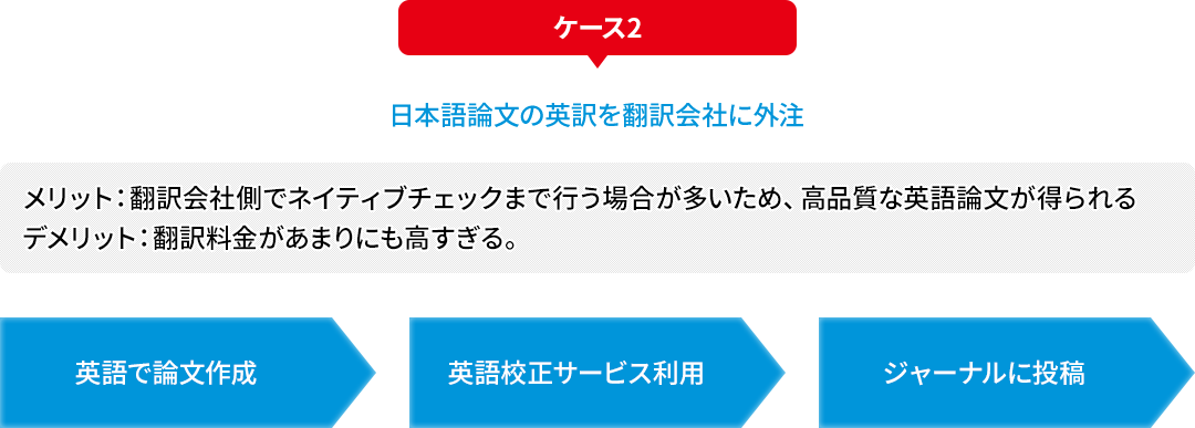 ケース2 日本語論文の英訳を翻訳会社に外注