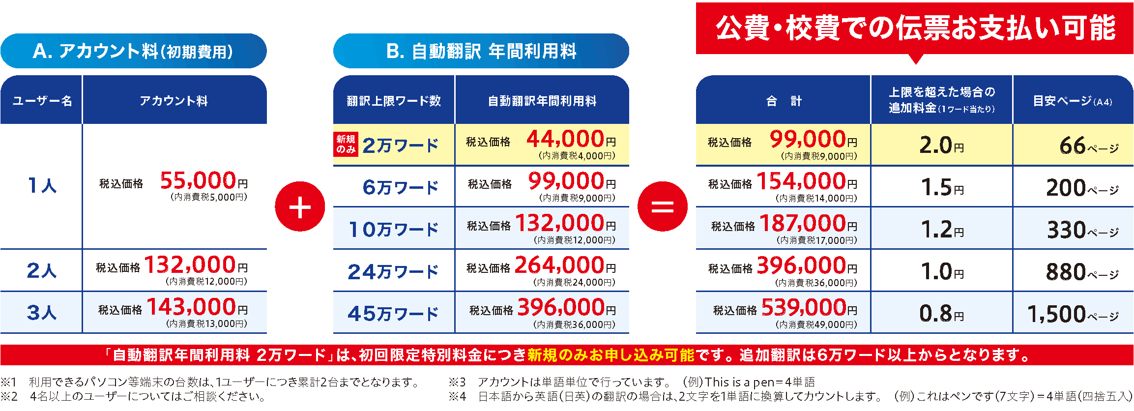 T-400の自動翻訳なら、2 万文字の論文をたったの 8,000 円（税別）で翻訳します。しかも高精度。