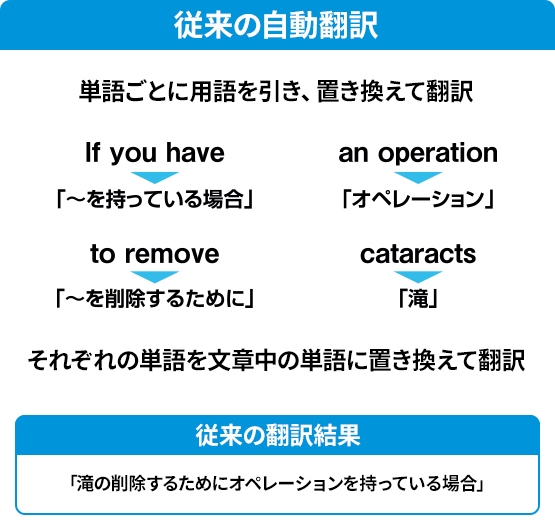 従来の自動翻訳