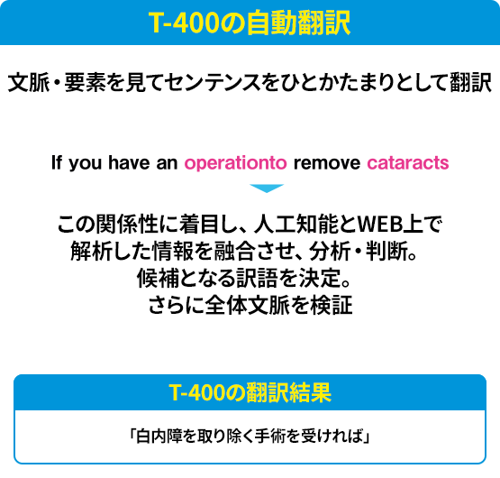 T-400の自動翻訳