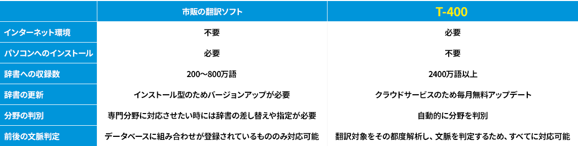 市販の翻訳ソフトとの比較表