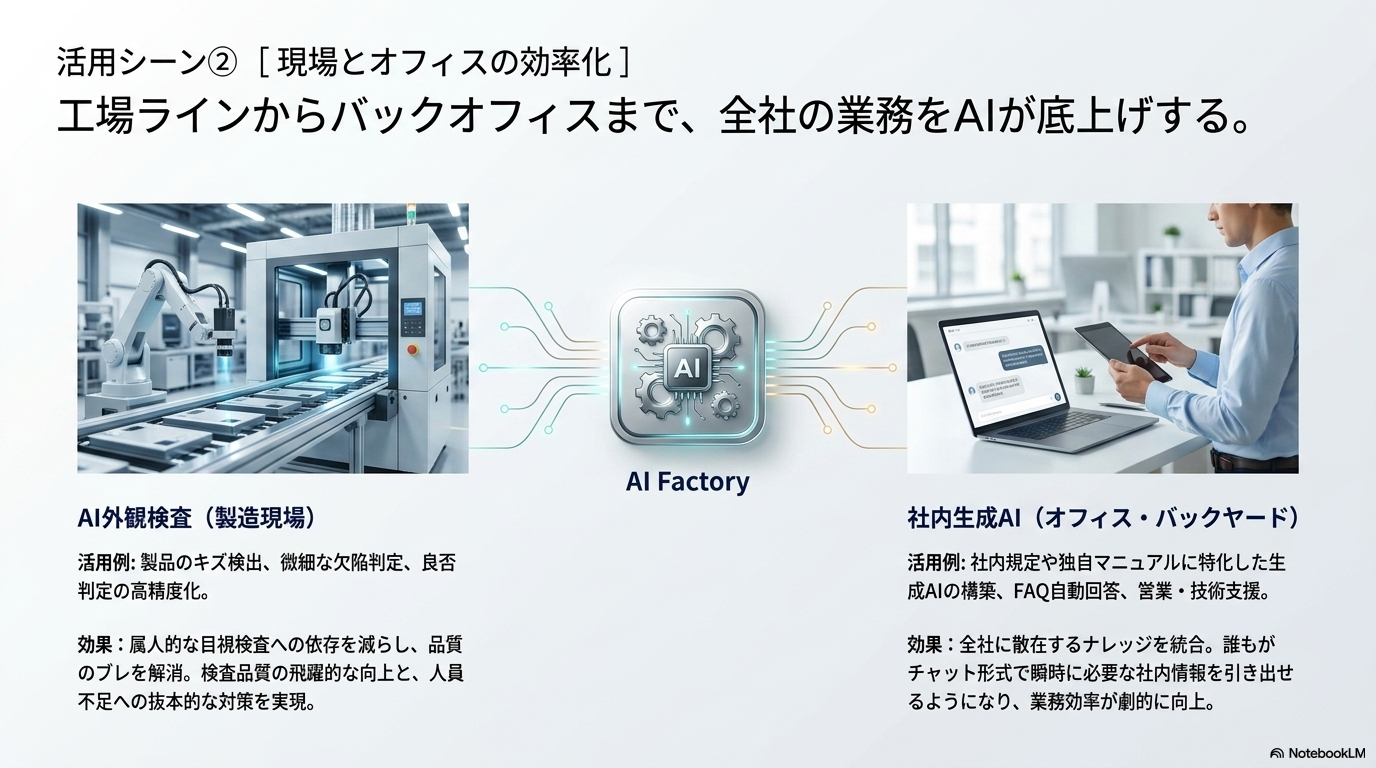 製造現場とオフィスでのAI活用イメージ