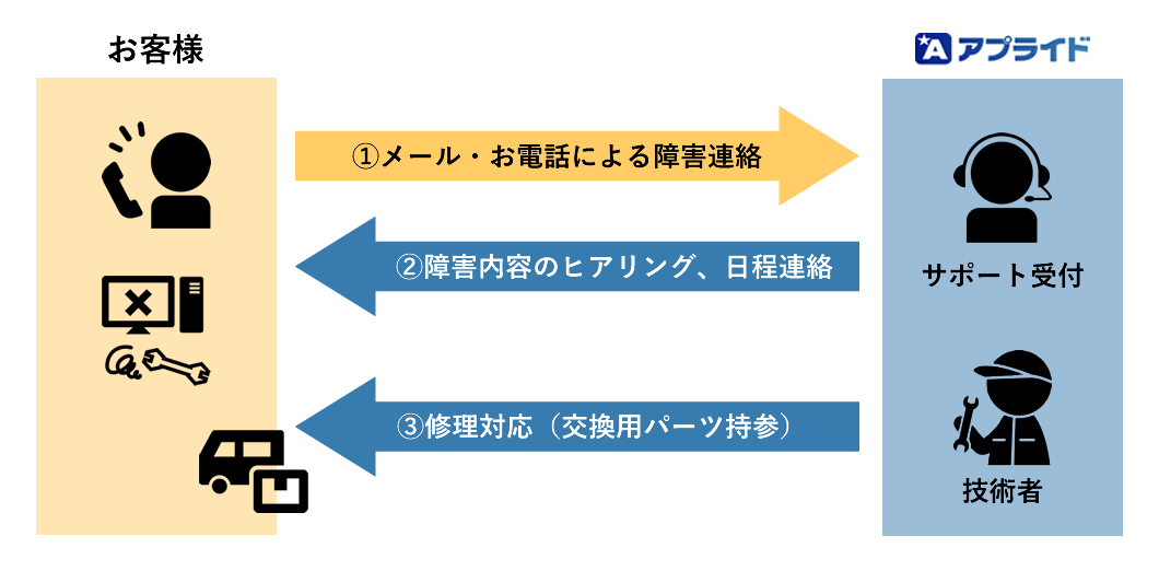 オンサイトハードウェア保守をご依頼いただく際のフローイメージ