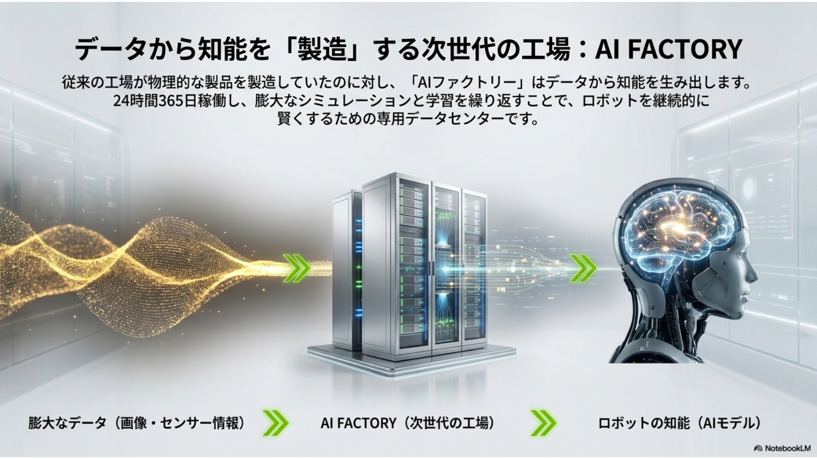 膨大なデータをAIファクトリーで処理し、ロボットの知能を生み出す流れ