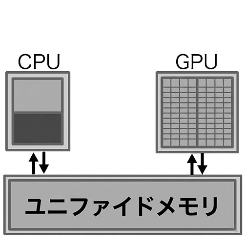 ユニファイドメモリ CPU GPU イラスト