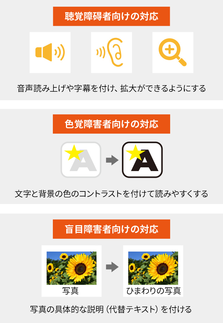 例1 聴覚障碍者向けの対応　音声読み上げや字幕を付け、拡大ができるようにします。例2 色覚障碍者向けの対応　文字と背景の色のコントラストを付けて読みやすくします。例３　盲目障碍者向けの対応　画像に具体的な説明文（代替テキスト）を付けます。