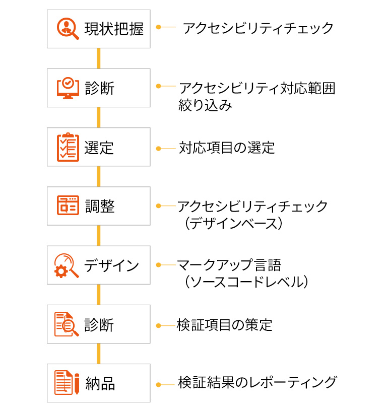 現状を把握（現状のサイトのアクセシビリティをチェックします）→診断（アクセシビリティ対応範囲を絞り込みます）→選定（対応項目を選定します）→デザイン（アクセシビリティチェックをデザインベースで抽出、修正を行います）→調整（ソースコードであるマークアップ言語に対してか課題抽出と修正を行います）→診断（検査項目の策定を行います）→納品（検査結果のレポーティングを行います）