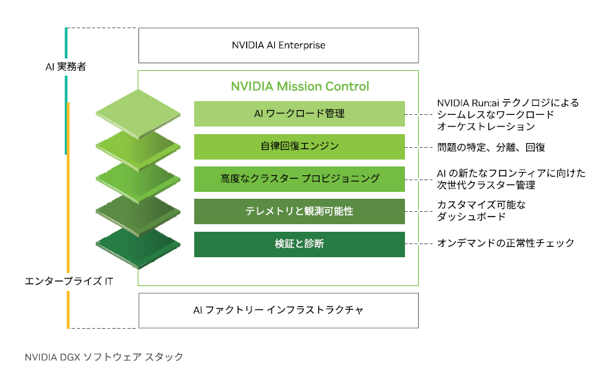 NVIDIA DGX ソフトウェア スタック