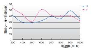 電磁波シールド性能