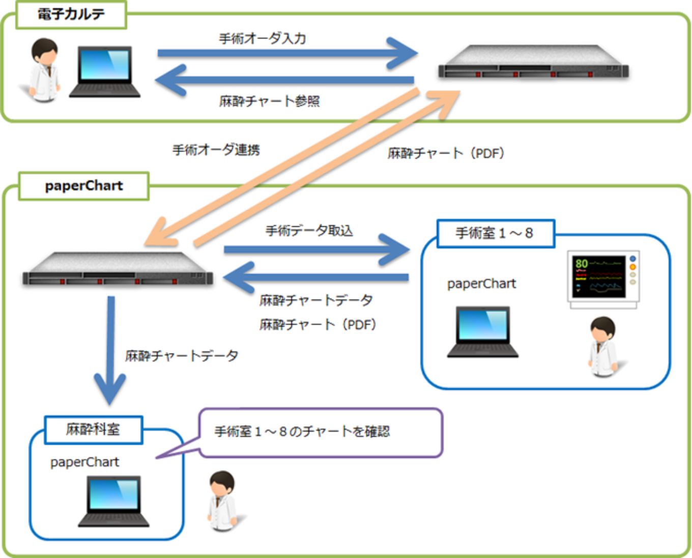 ペーパーチャート 電子カルテ 運用